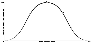Network Effect as a Bell Curve