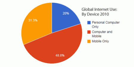 Global Internet Use by Device Type for 2010