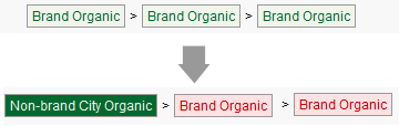 Brand rules with and without product terms